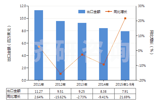 2011-2015年9月中國其他芳香族聚酰胺紡制的高強(qiáng)力紗(非供零售用)(HS54021190)出口總額及增速統(tǒng)計(jì)